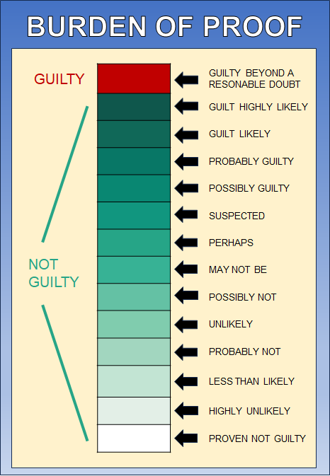 burden of proof chart